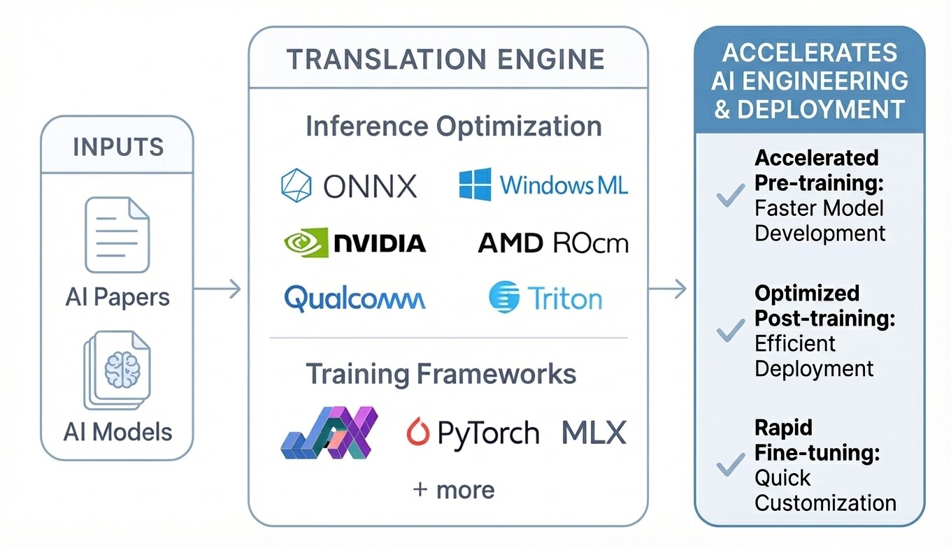 Atsentia Universal Model Translation - AI models across frameworks and hardware